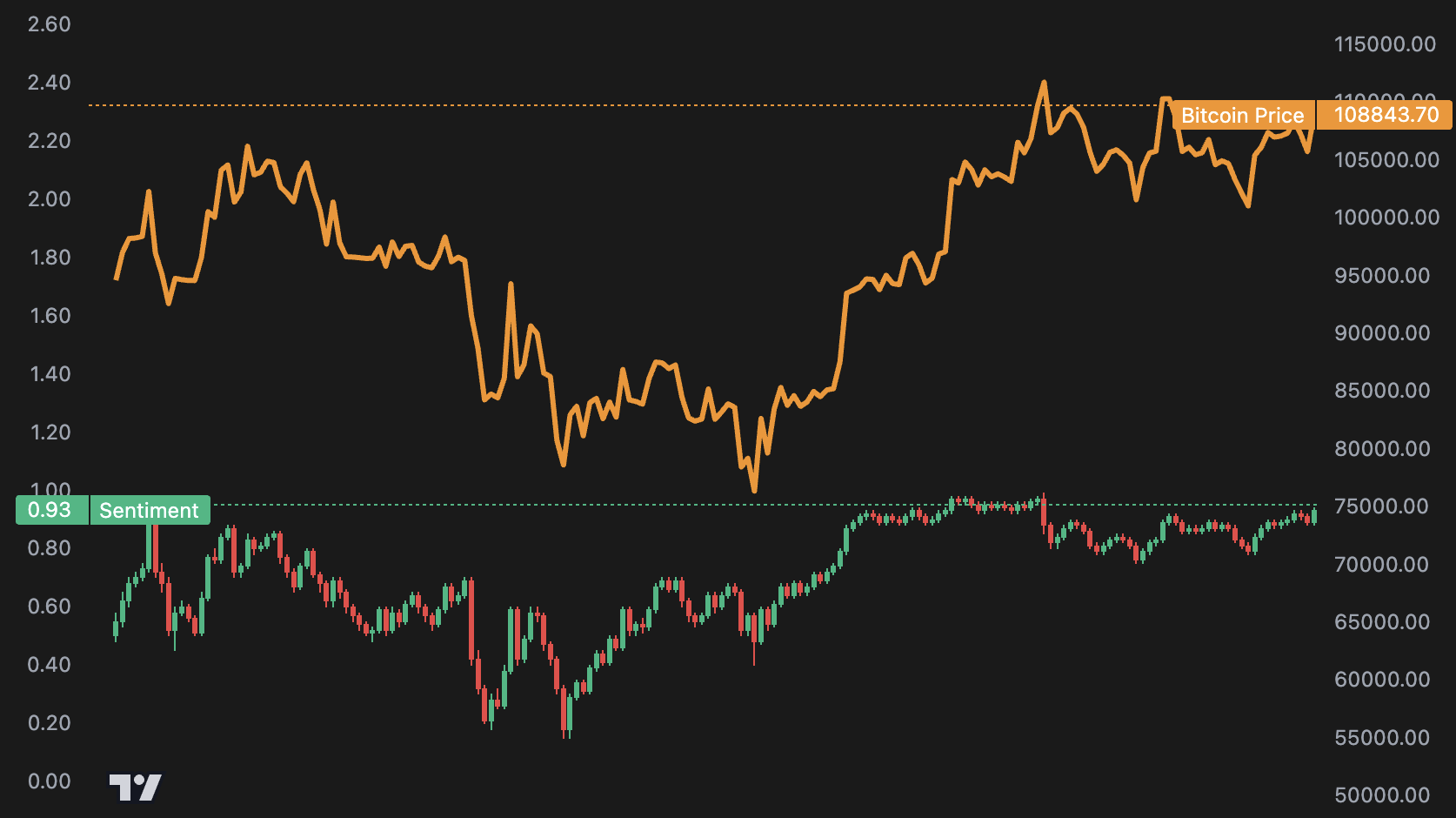 Bitcoin price correlation with social mentions analysis showing upward trend